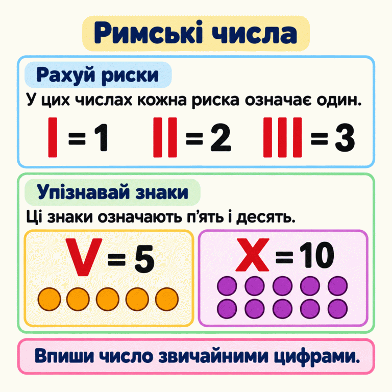 Пам’ятка про римські числа. У записах I, II, III кожна вертикальна риска означає один: I = 1, II = 2, III = 3. Окремі знаки потрібно впізнавати за формою: V = 5, X = 10. Біля них показано відповідно п’ять і десять кружечків. У відповідь потрібно вписати число звичайними цифрами. Римські числа Рахуй риски: У цих числах кожна риска означає один. Упізнавай знаки: Ці знаки означають п’ять і десять. Впиши число звичайними цифрами. I = 1 II = 2 III = 3 V = 5 X = 10