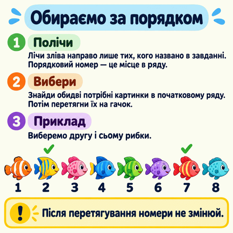 Картка пояснює, як вибрати дві картинки за порядковими номерами: лічити зліва направо лише названих мешканців, знайти обидві картинки в початковому ряду й потім перетягнути їх. У навчальному прикладі вісім рибок підписані числами від 1 до 8. Над другою та сьомою стоять галочки. Після перетягування номери не змінюють. Обираємо за порядком Полічи: Лічи зліва направо лише тих, кого названо в завданні. Порядковий номер — це місце в ряду. Вибери: Знайди обидві потрібні картинки в початковому ряду. Потім перетягни їх на гачок. Приклад: Виберемо другу і сьому рибки. Після перетягування номери не змінюй. 1 2 3 4 5 6 7 8 ✓ 1 2 3 !