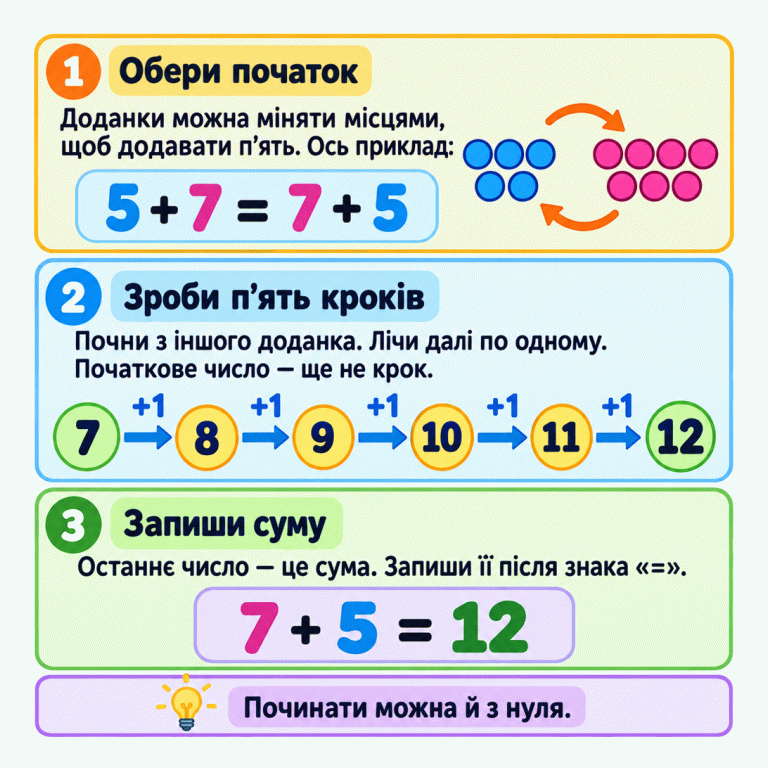 Три кроки додавання п’яти. Доданки можна міняти місцями: п’ять плюс сім дорівнює сім плюс п’ять. Від семи зроблено п’ять кроків по одному: вісім, дев’ять, десять, одинадцять, дванадцять. Початкове число не рахуємо як крок. Сім плюс п’ять дорівнює дванадцяти. Суму записують після знака рівності. Починати можна й з нуля. Обери початок: Доданки можна міняти місцями, щоб додавати п’ять. Ось приклад: Зроби п’ять кроків: Почни з іншого доданка. Лічи далі по одному. Початкове число — ще не крок. Запиши суму: Останнє число — це сума. Запиши її після знака «=». Починати можна й з нуля. 1 2 3 5 + 7 = 7 + 5 7 8 9 10 11 12 +1 7 + 5 = 12
