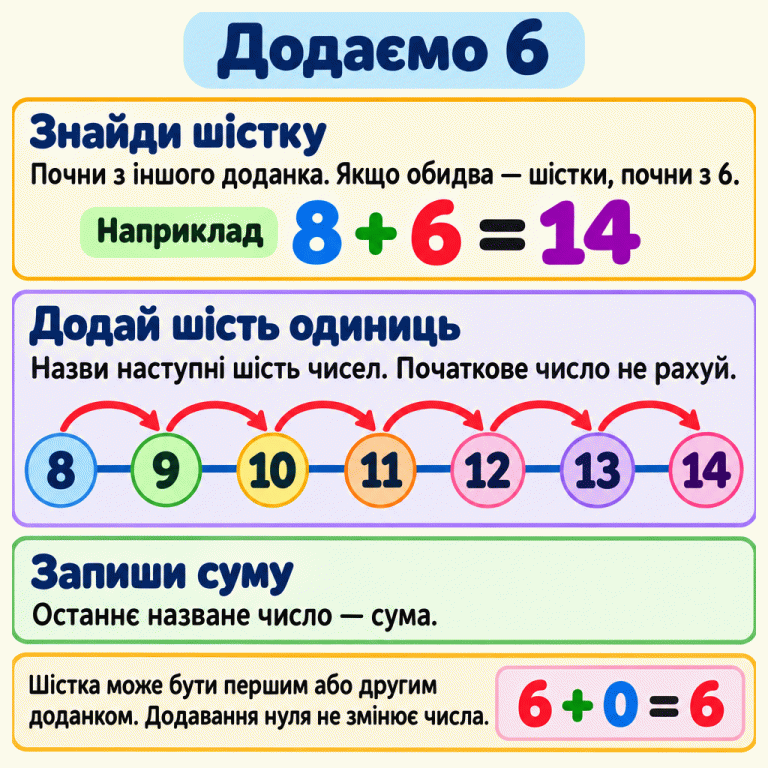 Додаємо 6: почни з іншого доданка й назви шість наступних чисел. У прикладі 8 + 6 = 14 показано шість кроків від 8: до 9, 10, 11, 12, 13 і 14. Початкове число не входить до цих шести кроків. Останнє число — сума. Якщо обидва доданки — шістки, почни з 6. Додавання нуля не змінює числа: 6 + 0 = 6. Додаємо 6 Знайди шістку: Почни з іншого доданка. Якщо обидва — шістки, почни з 6. Додай шість одиниць: Назви наступні шість чисел. Початкове число не рахуй. Запиши суму: Останнє назване число — сума. Шістка може бути першим або другим доданком. Додавання нуля не змінює числа. Наприклад 8 + 6 = 14 8 9 10 11 12 13 14 6 + 0 = 6