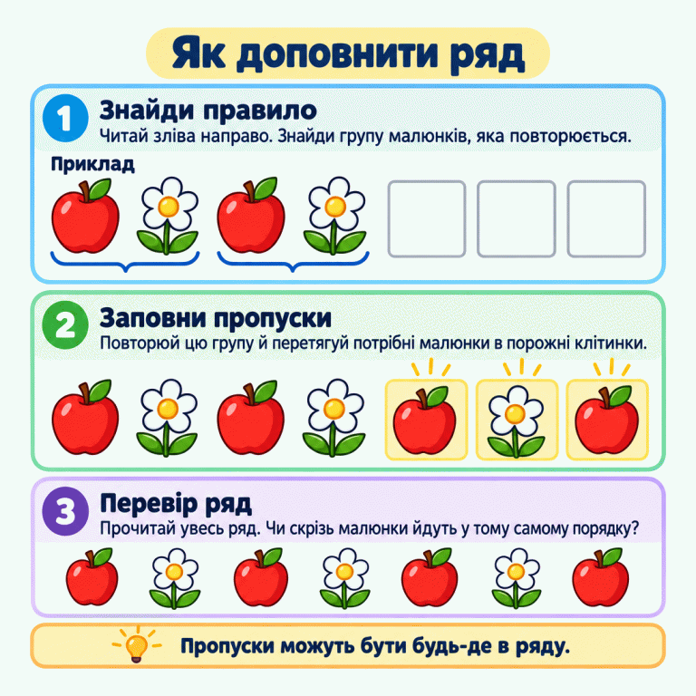 Картка пояснює, як відновити предметний ряд: знайти повторювану групу, заповнити пропуски й перевірити порядок. У навчальному прикладі яблуко та квітка повторюються двічі, після них є три порожні клітинки. У завершеному ряду на цих місцях стоять яблуко, квітка та яблуко. Пропуски можуть бути в будь-якій частині ряду. Як доповнити ряд Знайди правило: Читай зліва направо. Знайди групу малюнків, яка повторюється. Заповни пропуски: Повторюй цю групу й перетягуй потрібні малюнки в порожні клітинки. Перевір ряд: Прочитай увесь ряд. Чи скрізь малюнки йдуть у тому самому порядку? Пропуски можуть бути будь-де в ряду. Приклад 1 2 3