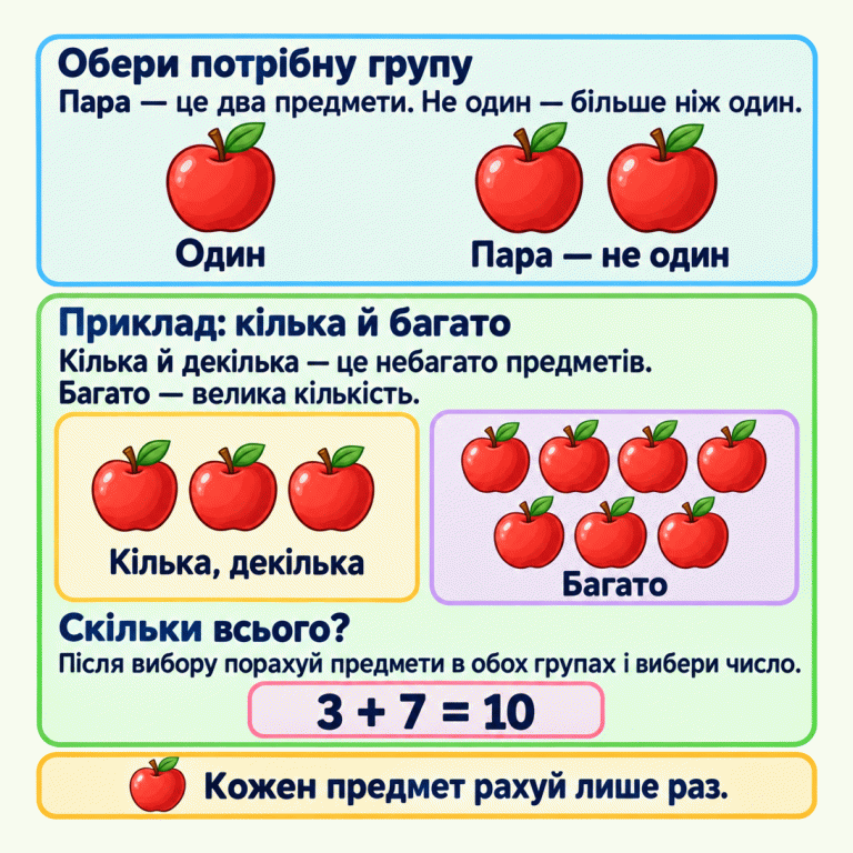 Картка пояснює: один — це один предмет, пара — два, а не один — більше ніж один. Показано одне яблуко та пару яблук. В окремому навчальному прикладі три яблука підписано «Кілька, декілька», а сім — «Багато». Це приклади, а не сталі числові межі. Після вибору потрібної групи слід порахувати предмети в обох групах і вибрати число. У прикладі три плюс сім дорівнює десяти. Кожен предмет рахують лише раз. Обери потрібну групу: Пара — це два предмети. Не один — більше ніж один. Приклад: кілька й багато: Кілька й декілька — це небагато предметів. Багато — велика кількість. Скільки всього?: Після вибору порахуй предмети в обох групах і вибери число. Кожен предмет рахуй лише раз. Один Пара — не один Кілька, декілька Багато 3 + 7 = 10