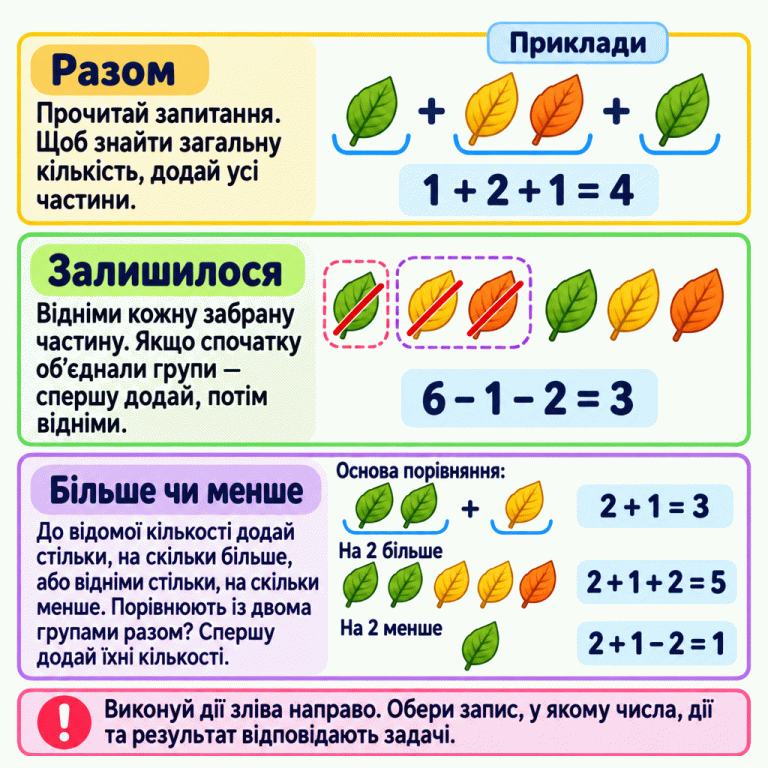 Картка пояснює, як обрати математичний запис до задачі. Для загальної кількості додаємо всі частини: один, два й один листочок разом дають чотири. Для залишку віднімаємо кожну забрану частину: із шести забрали один і ще два, залишилося три. У порівнянні спочатку знаходимо основу: два й один разом — три. На два більше — п’ять, на два менше — один. Якщо основа порівняння складається з двох груп, спершу додаємо їхні кількості. Дії виконуємо зліва направо й перевіряємо весь запис за умовою задачі. Разом: Прочитай запитання. Щоб знайти загальну кількість, додай усі частини. Залишилося: Відніми кожну забрану частину. Якщо спочатку об’єднали групи — спершу додай, потім відніми. Більше чи менше: До відомої кількості додай стільки, на скільки більше, або відніми стільки, на скільки менше. Порівнюють із двома групами разом? Спершу додай їхні кількості. Виконуй дії зліва направо. Обери запис, у якому числа, дії та результат відповідають задачі. Приклади 1 + 2 + 1 = 4 6 − 1 − 2 = 3 2 + 1 = 3 На 2 більше 2 + 1 + 2 = 5 На 2 менше 2 + 1 − 2 = 1 + + Основа порівняння: + !