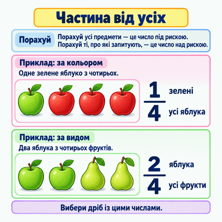 Щоб вибрати дріб, порахуй усі предмети: це число під рискою. Потім порахуй ті, про які запитують: це число над рискою. Навчальний приклад за кольором: серед чотирьох яблук одне зелене, тому над рискою стоїть один, а під нею — чотири. Навчальний приклад за видом: серед чотирьох фруктів два яблука й дві груші, тому для частини яблук над рискою стоїть два, а під нею — чотири. Частина від усіх Порахуй: Порахуй усі предмети — це число під рискою. Порахуй ті, про які запитують, — це число над рискою. Приклад: за кольором: Одне зелене яблуко з чотирьох. Приклад: за видом: Два яблука з чотирьох фруктів. Вибери дріб із цими числами. 1 4 2 зелені усі яблука яблука усі фрукти