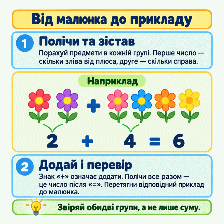 Навчальний приклад: ліворуч від плюса дві квітки, праворуч — чотири. Під ними запис: 2 + 4 = 6. Перше число відповідає лівій групі, друге — правій, а число після знака рівності показує, скільки квітів разом. Щоб підібрати приклад до малюнка, звір обидві групи та суму. Від малюнка до прикладу Полічи та зістав: Порахуй предмети в кожній групі. Перше число — скільки зліва від плюса, друге — скільки справа. Додай і перевір: Знак «+» означає додати. Полічи все разом — це число після «=». Перетягни відповідний приклад до малюнка. Звіряй обидві групи, а не лише суму. Наприклад 2 4 6 + = 1 2