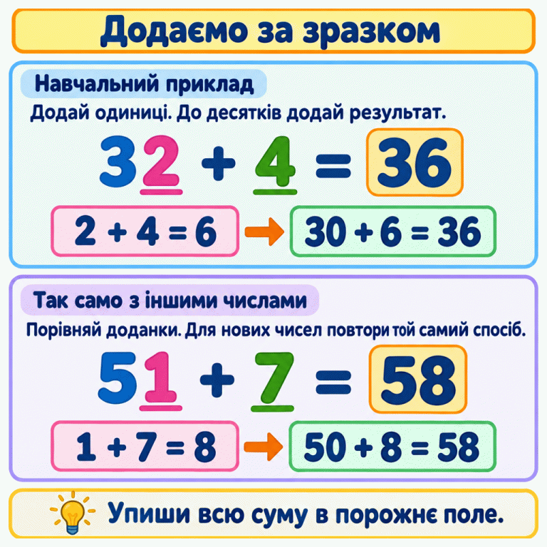 Додаємо за зразком. У навчальному прикладі 32 + 4 = 36 спочатку додаємо одиниці: 2 + 4 = 6. Потім до десятків додаємо результат: 30 + 6 = 36. Так само з іншими числами: 51 + 7 = 58, бо 1 + 7 = 8, а 50 + 8 = 58. У порожнє поле потрібно вписати всю суму. Додаємо за зразком Навчальний приклад: Додай одиниці. До десятків додай результат. Так само з іншими числами: Порівняй доданки. Для нових чисел повтори той самий спосіб. Упиши всю суму в порожнє поле. 32 + 4 = 36 2 + 4 = 6 30 + 6 = 36 51 + 7 = 58 1 + 7 = 8 50 + 8 = 58