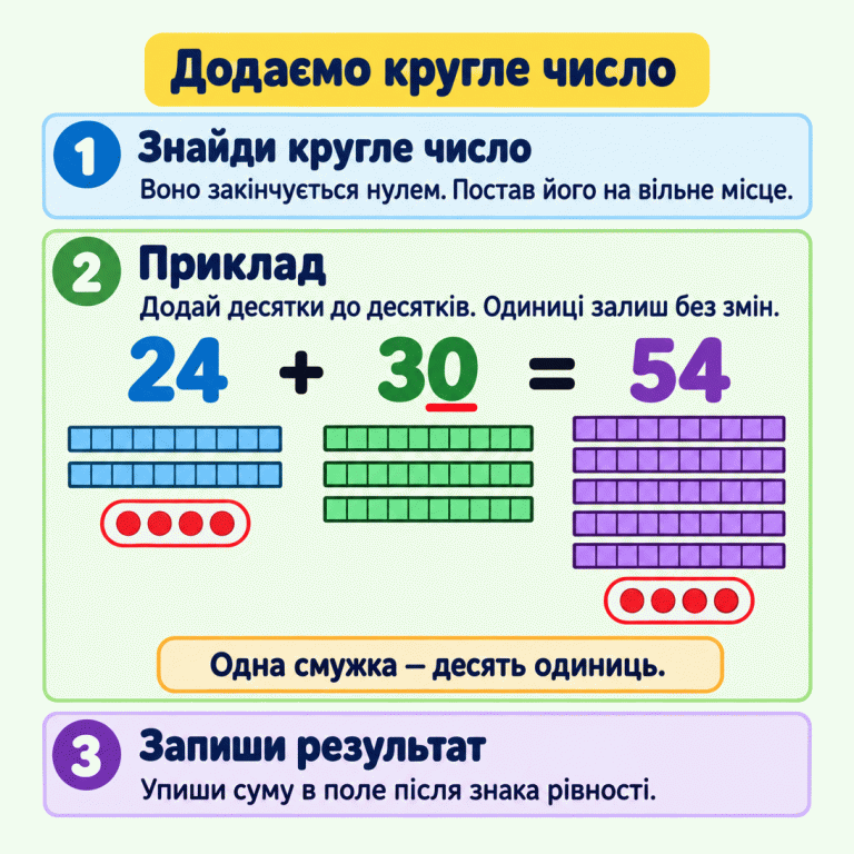 Кругле число закінчується нулем. Його ставлять на вільне місце в прикладі. Навчальний приклад: 24 + 30 = 54. Кожна смужка має десять клітинок і позначає десяток. Дві смужки та чотири крапки разом із трьома смужками без окремих крапок дають п’ять смужок і чотири крапки. Десятки додаються, а одиниці залишаються без змін. Суму записують після знака рівності. Додаємо кругле число Знайди кругле число: Воно закінчується нулем. Постав його на вільне місце. Приклад: Додай десятки до десятків. Одиниці залиш без змін. Запиши результат: Упиши суму в поле після знака рівності. 24 + 30 = 54 Одна смужка — десять одиниць. 1 2 3