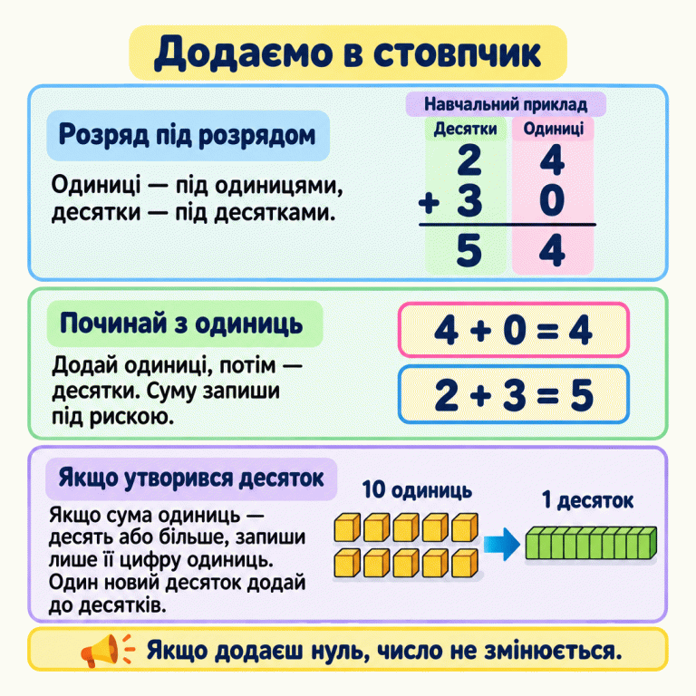 Картка пояснює додавання у стовпчик на навчальному прикладі 24 плюс 30 дорівнює 54. Одиниці записані під одиницями, десятки — під десятками. Спочатку додаємо одиниці: 4 плюс 0 дорівнює 4. Потім десятки: 2 плюс 3 дорівнює 5. Окрема схема показує, що десять одиниць утворюють один десяток. Якщо сума одиниць становить десять або більше, записуємо її цифру одиниць, а новий десяток додаємо до десятків. Додавання нуля не змінює числа. Додаємо в стовпчик Розряд під розрядом: Одиниці — під одиницями, десятки — під десятками. Починай з одиниць: Додай одиниці, потім — десятки. Суму запиши під рискою. Якщо утворився десяток: Якщо сума одиниць — десять або більше, запиши лише її цифру одиниць. Один новий десяток додай до десятків. Якщо додаєш нуль, число не змінюється. Навчальний приклад Десятки Одиниці 24 30 + 54 4 + 0 = 4 2 + 3 = 5 10 одиниць 1 десяток