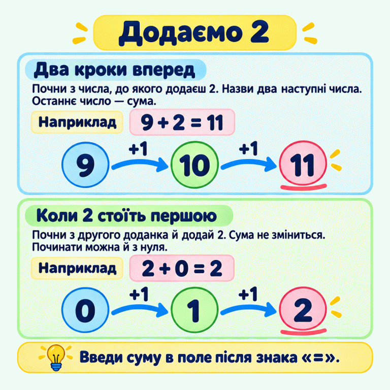 Щоб додати 2, назви два наступні числа. Наприклад, від 9 зроби два кроки: 10, 11. Отже, 9 + 2 = 11. Якщо двійка стоїть першою, можна почати з другого доданка. У прикладі 2 + 0 почни з нуля: 1, 2. Сума дорівнює 2. Додаємо 2 Два кроки вперед: Почни з числа, до якого додаєш 2. Назви два наступні числа. Останнє число — сума. Коли 2 стоїть першою: Почни з другого доданка й додай 2. Сума не зміниться. Починати можна й з нуля. Введи суму в поле після знака «=». Наприклад 9 + 2 = 11 9 10 11 +1 2 + 0 = 2 1 2