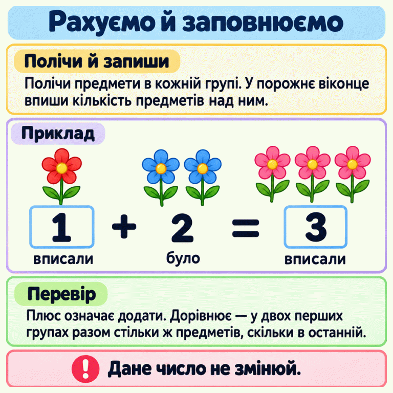 Картка пояснює, як полічити предмети в кожній групі та вписати їхню кількість у порожні віконця. У навчальному прикладі одна квітка й дві квітки разом дають три квітки: 1 + 2 = 3. Число 2 було дане, а 1 і 3 вписали у віконця. Остання група показує стільки ж предметів, скільки у двох перших разом. Дане число змінювати не потрібно. Рахуємо й заповнюємо Полічи й запиши: Полічи предмети в кожній групі. У порожнє віконце впиши кількість предметів над ним. Перевір: Плюс означає додати. Дорівнює — у двох перших групах разом стільки ж предметів, скільки в останній. Дане число не змінюй. Приклад 1 + 2 = 3 вписали було !