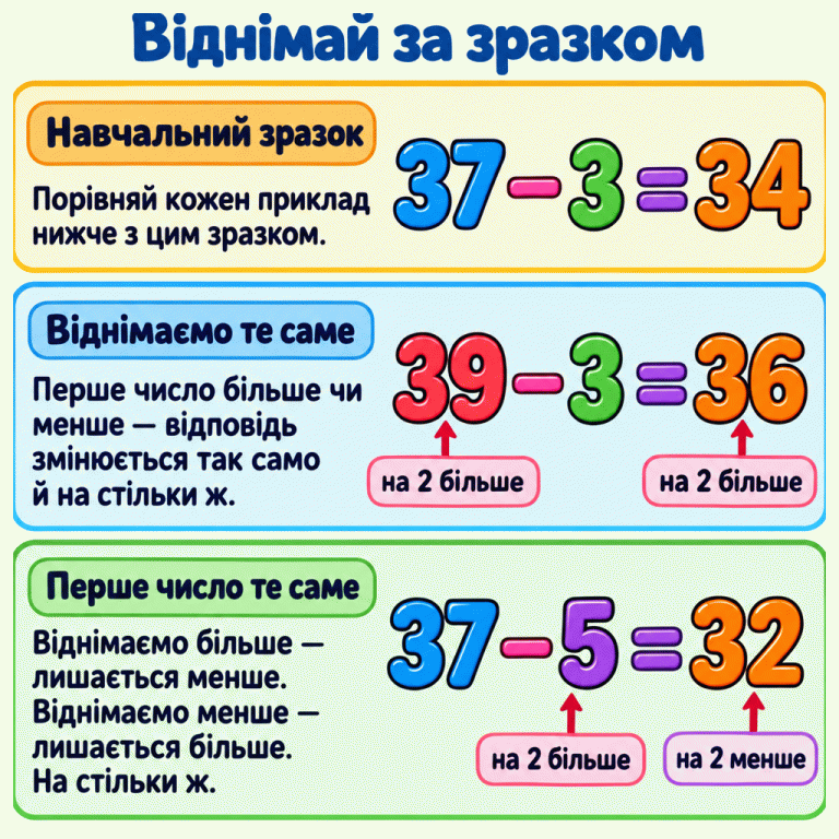 Навчальний зразок: 37 мінус 3 дорівнює 34. Якщо віднімати те саме, збільшення першого числа на 2 збільшує відповідь на 2: 39 мінус 3 дорівнює 36. Якщо перше число не змінюється, збільшення від’ємника на 2 зменшує відповідь на 2: 37 мінус 5 дорівнює 32. Віднімай за зразком Навчальний зразок: Порівняй кожен приклад нижче з цим зразком. Віднімаємо те саме: Перше число більше чи менше — відповідь змінюється так само й на стільки ж. Перше число те саме: Віднімаємо більше — лишається менше. Віднімаємо менше — лишається більше. На стільки ж. 37 − 3 = 34 39 − 3 = 36 37 − 5 = 32 на 2 більше на 2 менше