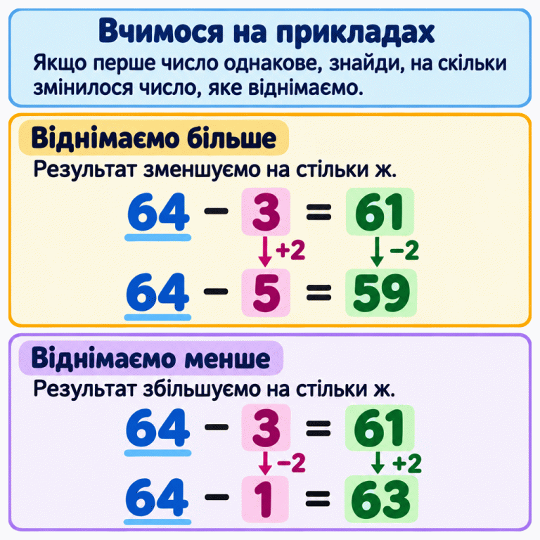 Два навчальні приклади пояснюють віднімання за зразком. Якщо перше число однакове, порівнюємо числа, які віднімаємо. Від рівності 64 мінус 3 дорівнює 61 переходимо до 64 мінус 5 дорівнює 59: віднімаємо на два більше, тому результат на два менший. Від того самого зразка переходимо до 64 мінус 1 дорівнює 63: віднімаємо на два менше, тому результат на два більший. Вчимося на прикладах: Якщо перше число однакове, знайди, на скільки змінилося число, яке віднімаємо. Віднімаємо більше: Результат зменшуємо на стільки ж. Віднімаємо менше: Результат збільшуємо на стільки ж. 64 3 61 5 59 1 63 − = +2 −2