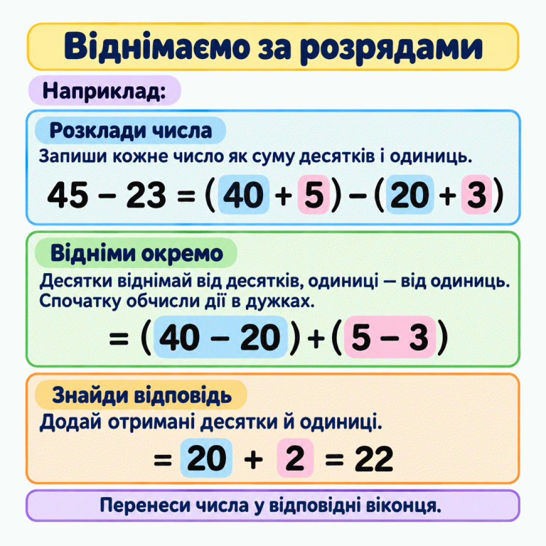 Навчальний приклад порозрядного віднімання. Спочатку числа розкладають: 45 − 23 = (40 + 5) − (20 + 3). Потім віднімають десятки від десятків, а одиниці від одиниць: (40 − 20) + (5 − 3). Обчислюють дії в дужках і додають результати: 20 + 2 = 22. У своїй вправі потрібно перенести обчислені числа у відповідні віконця. Віднімаємо за розрядами Розклади числа: Запиши кожне число як суму десятків і одиниць. Відніми окремо: Десятки віднімай від десятків, одиниці — від одиниць. Спочатку обчисли дії в дужках. Знайди відповідь: Додай отримані десятки й одиниці. Перенеси числа у відповідні віконця. Наприклад: 45 − 23 = (40 + 5) − (20 + 3) = (40 − 20) + (5 − 3) = 20 + 2 = 22