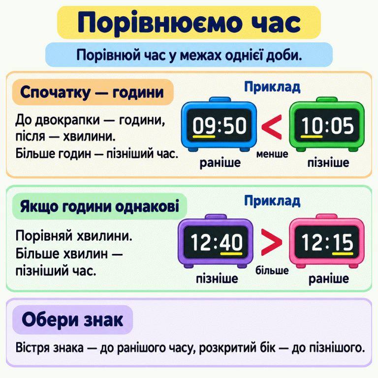 Порівняння часу в межах однієї доби. До двокрапки записано години, після — хвилини. Спочатку порівнюємо години: 09:50 < 10:05. Якщо години однакові, порівнюємо хвилини: 12:40 > 12:15. Вістря знака спрямоване до ранішого часу, розкритий бік — до пізнішого. Порівнюємо час Спочатку — години: До двокрапки — години, після — хвилини. Більше годин — пізніший час. Якщо години однакові: Порівняй хвилини. Більше хвилин — пізніший час. Обери знак: Вістря знака — до ранішого часу, розкритий бік — до пізнішого. Порівнюй час у межах однієї доби. Приклад 09:50 < 10:05 12:40 > 12:15 раніше пізніше менше більше