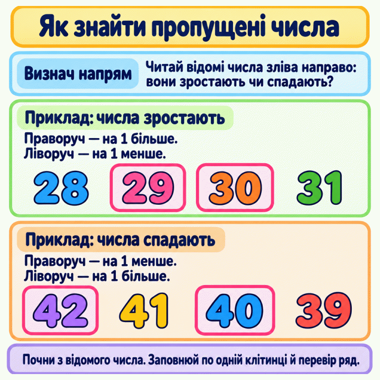 Картка пояснює, як заповнювати пропуски в числовому ряді. Спочатку визначаємо за відомими числами, чи ряд зростає, чи спадає. У прикладі 28, 29, 30, 31 праворуч числа збільшуються на один, а ліворуч зменшуються; 29 і 30 вписані в рамки. У прикладі 42, 41, 40, 39 праворуч числа зменшуються на один, а ліворуч збільшуються; 42 і 40 вписані в рамки. Заповнюємо по одній клітинці від відомого числа та перевіряємо весь ряд. Як знайти пропущені числа Визнач напрям: Читай відомі числа зліва направо: вони зростають чи спадають? Приклад: числа зростають: Праворуч — на 1 більше.
Ліворуч — на 1 менше. Приклад: числа спадають: Праворуч — на 1 менше.
Ліворуч — на 1 більше. Почни з відомого числа. Заповнюй по одній клітинці й перевір ряд. 28 29 30 31 42 41 40 39