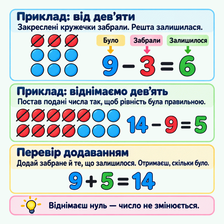Два навчальні приклади віднімання. У першій групі дев’ять кружечків: три закреслені, шість залишилися. Поруч записано 9 − 3 = 6 та пояснено ролі чисел: було, забрали, залишилося. У другій групі чотирнадцять кружечків: дев’ять закреслені, п’ять залишилися. Поруч записано 14 − 9 = 5. Перевірка додаванням: 9 + 5 = 14. Щоб заповнити пропуски, числа треба розмістити так, щоб рівність була правильною. Якщо відняти нуль, число не зміниться. Приклад: від дев’яти: Закреслені кружечки забрали. Решта залишилася. Приклад: віднімаємо дев’ять: Постав подані числа так, щоб рівність була правильною. Перевір додаванням: Додай забране й те, що залишилося. Отримаєш, скільки було. Віднімаєш нуль — число не змінюється. 9 − 3 = 6 Було Забрали Залишилося 14 − 9 = 5 9 + 5 = 14