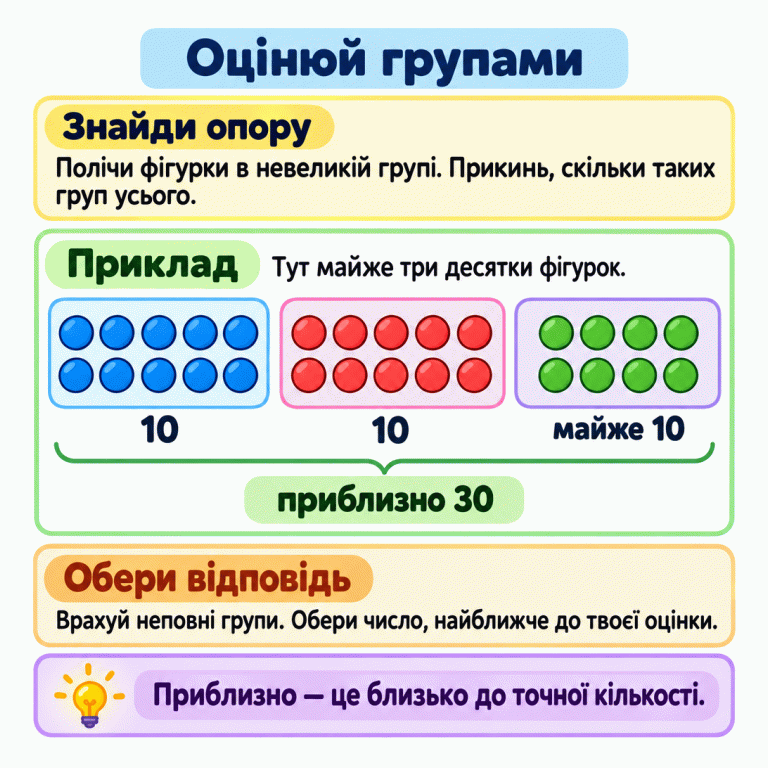 Картка пояснює, як оцінювати кількість фігурок групами. Спочатку полічи фігурки в невеликій групі та прикинь, скільки таких груп усього. У навчальному прикладі дві групи містять по десять кружечків, а третя — вісім, тобто майже десять. Разом це майже три десятки — приблизно тридцять фігурок. Врахуй неповні групи й обери відповідь, найближчу до своєї оцінки. Приблизно — це близько до точної кількості. Оцінюй групами Знайди опору: Полічи фігурки в невеликій групі. Прикинь, скільки таких груп усього. Приклад: Тут майже три десятки фігурок. Обери відповідь: Врахуй неповні групи. Обери число, найближче до твоєї оцінки. Приблизно — це близько до точної кількості. 10 майже 10 приблизно 30