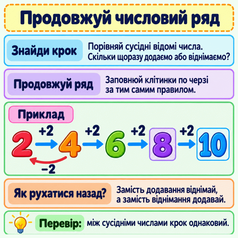 Навчальний приклад: 2, 4, 6, 8, 10. Від кожного числа до наступного додаємо 2. Числа 8 і 10 показані в клітинках як продовження. Від 4 назад до 2 віднімаємо 2. Порівняй сусідні відомі числа, знайди крок, заповни пропуски за тим самим правилом і перевір кожен перехід. Продовжуй числовий ряд Знайди крок: Порівняй сусідні відомі числа. Скільки щоразу додаємо або віднімаємо? Продовжуй ряд: Заповнюй клітинки по черзі за тим самим правилом. Як рухатися назад?: Замість додавання віднімай, а замість віднімання додавай. Перевір: між сусідніми числами крок однаковий. Приклад 2 4 6 8 10 +2 −2