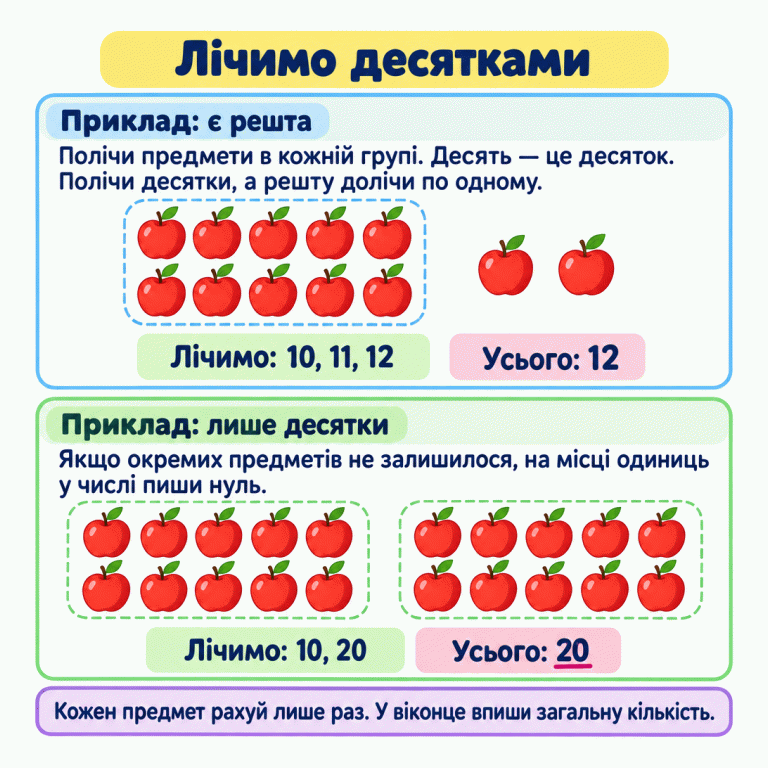 Два навчальні приклади лічби яблук. У першому одна група з десяти яблук і ще два окремо: лічимо десять, одинадцять, дванадцять. Усього дванадцять. У другому дві групи по десять: лічимо десять, двадцять. Усього двадцять. Окремих одиниць немає, тому в числі двадцять на місці одиниць записано нуль. Кожен предмет рахують лише один раз. Лічимо десятками Приклад: є решта: Полічи предмети в кожній групі. Десять — це десяток. Полічи десятки, а решту долічи по одному. Приклад: лише десятки: Якщо окремих предметів не залишилося, на місці одиниць у числі пиши нуль. Кожен предмет рахуй лише раз. У віконце впиши загальну кількість. Лічимо: 10, 11, 12 Усього: 12 Лічимо: 10, 20 Усього: 20