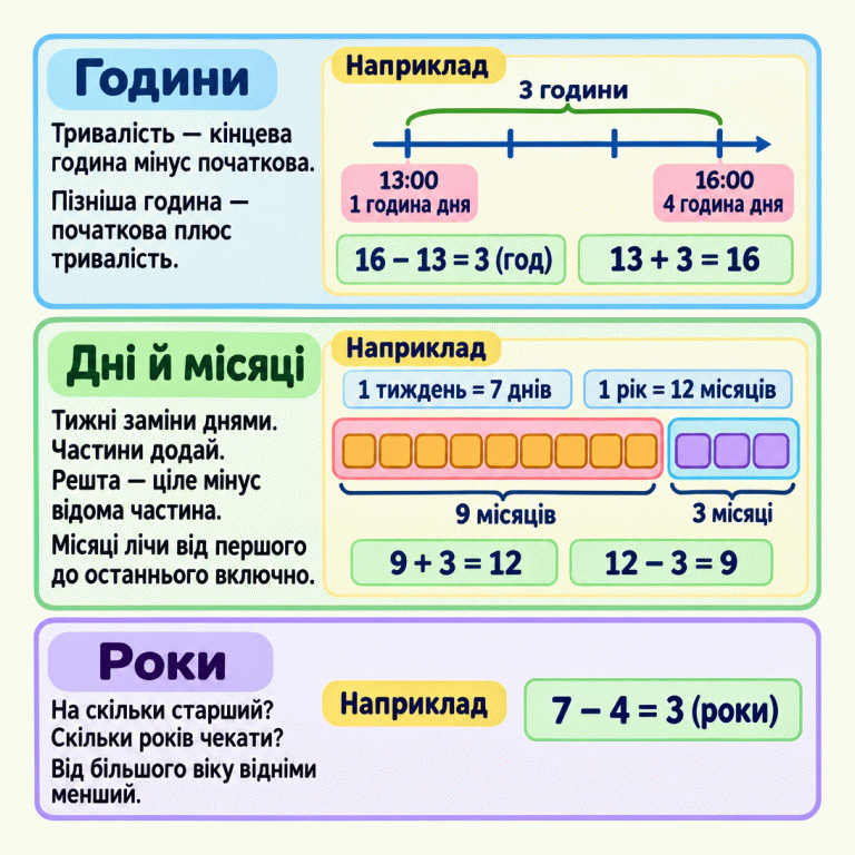 Картка пояснює задачі на час. Тривалість знаходять відніманням початкової години від кінцевої, а пізнішу годину — додаванням тривалості до початкової. У прикладі від 13:00 до 16:00 минає 3 години: 16 мінус 13 дорівнює 3; 13 плюс 3 дорівнює 16. Один тиждень — це 7 днів, один рік — 12 місяців. Дванадцять місячних карток поділено на дев’ять і три: частини додають, а решту знаходять відніманням. Місяці періоду лічать включно з першим і останнім. Різницю віку або роки до певного віку знаходять відніманням меншого віку від більшого; у прикладі 7 мінус 4 дорівнює 3 рокам. Години: Тривалість — кінцева година мінус початкова.
Пізніша година — початкова плюс тривалість. Дні й місяці: Тижні заміни днями. Частини додай.
Решта — ціле мінус відома частина.
Місяці лічи від першого до останнього включно. Роки: На скільки старший? Скільки років чекати?
Від більшого віку відніми менший. Наприклад 13:00
1 година дня 16:00
4 година дня 3 години 16 − 13 = 3 (год) 13 + 3 = 16 1 тиждень = 7 днів 1 рік = 12 місяців 9 + 3 = 12 12 − 3 = 9 7 − 4 = 3 (роки) 9 місяців 3 місяці
