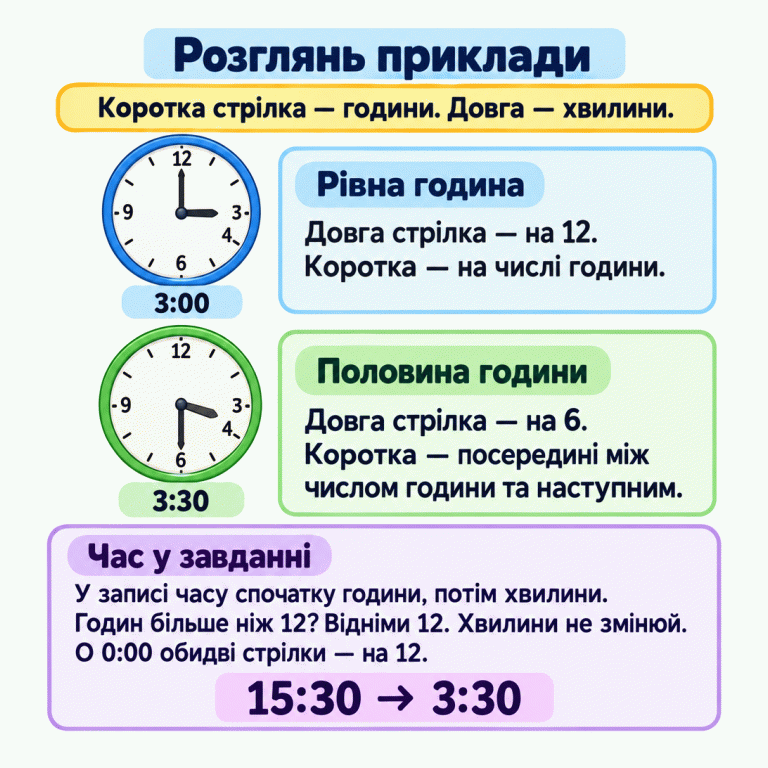 Два навчальні приклади читання годинника. О 3:00 довга стрілка на 12, коротка на 3. О 3:30 довга стрілка на 6, коротка посередині між 3 і 4. Коротка стрілка показує години, довга — хвилини. Якщо годин більше ніж 12, від годин віднімають 12, не змінюючи хвилин: 15:30 на циферблаті виглядає як 3:30. О 0:00 обидві стрілки спрямовані на 12. Розглянь приклади Рівна година: Довга стрілка — на 12. Коротка — на числі години. Половина години: Довга стрілка — на 6. Коротка — посередині між числом години та наступним. Час у завданні: У записі часу спочатку години, потім хвилини. Годин більше ніж 12? Відніми 12. Хвилини не змінюй. О 0:00 обидві стрілки — на 12. Коротка стрілка — години. Довга — хвилини. 12 3 4 6 9 3:00 3:30 15:30 → 3:30