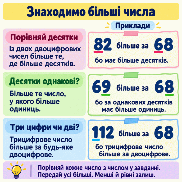 Знаходимо більші числа. Кожне число порівнюємо з числом у завданні. Три навчальні приклади: 82 більше за 68, бо має більше десятків; 69 більше за 68, бо за однакових десятків має більше одиниць; 112 більше за 68, бо трицифрове число більше за двоцифрове. Передаємо всі більші числа, а менші й рівні залишаємо. Знаходимо більші числа Порівняй десятки: Із двох двоцифрових чисел більше те, де більше десятків. Десятки однакові?: Більше те число, у якого більше одиниць. Три цифри чи дві?: Трицифрове число більше за будь-яке двоцифрове. Порівняй кожне число з числом у завданні. Передай усі більші. Менші й рівні залиш. Приклади 82 69 112 68 більше за бо має більше десятків. бо за однакових десятків має більше одиниць. бо трицифрове число більше за двоцифрове.