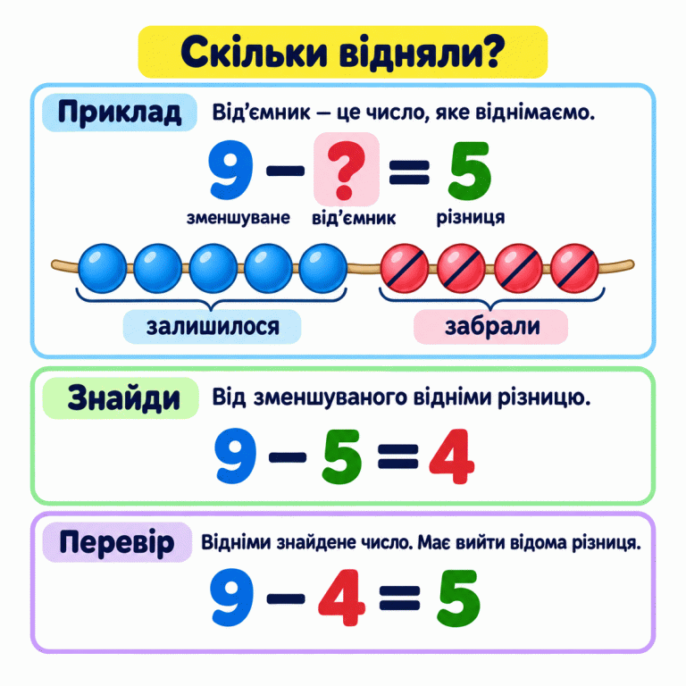 Скільки відняли? Навчальний приклад: 9 − ? = 5. Дев’ять намистин поділено на п’ять, що залишилися, і чотири, які забрали. Щоб знайти невідомий від’ємник, від зменшуваного віднімаємо різницю: 9 − 5 = 4. Перевіряємо: 9 − 4 = 5. Скільки відняли? Приклад: Від’ємник — це число, яке віднімаємо. Знайди: Від зменшуваного відніми різницю. Перевір: Відніми знайдене число. Має вийти відома різниця. 9 − ? = 5 зменшуване від’ємник різниця залишилося забрали 9 − 5 = 4 9 − 4 = 5