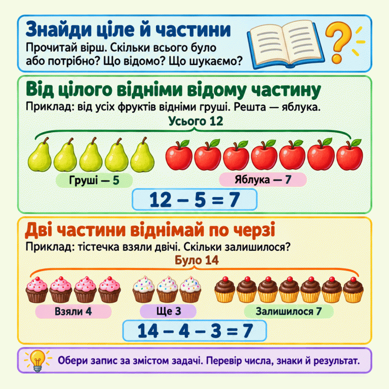 Картка пояснює, як знайти у вірші ціле й відомі частини та обрати віднімання. У першому навчальному прикладі серед дванадцяти фруктів п’ять груш і сім яблук: 12 − 5 = 7. У другому було чотирнадцять тістечок, узяли чотири, потім ще три, залишилося сім: 14 − 4 − 3 = 7. Наприкінці запропоновано перевірити відповідність чисел, знаків і результату змісту задачі. Знайди ціле й частини: Прочитай вірш. Скільки всього було або потрібно? Що відомо? Що шукаємо? Від цілого відніми відому частину: Приклад: від усіх фруктів відніми груші. Решта — яблука. Дві частини віднімай по черзі: Приклад: тістечка взяли двічі. Скільки залишилося? Обери запис за змістом задачі. Перевір числа, знаки й результат. Усього 12 Груші — 5 Яблука — 7 12 − 5 = 7 Було 14 Взяли 4 Ще 3 Залишилося 7 14 − 4 − 3 = 7 ?