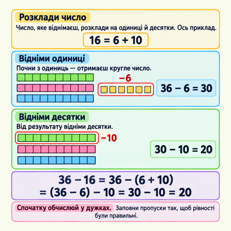 Навчальний приклад віднімання частинами: 16 розкладено на 6 і 10. У верхній моделі три смужки по десять клітинок і шість окремих клітинок. Шість окремих клітинок позначено для віднімання: 36 − 6 = 30. У нижній моделі три смужки по десять клітинок; одну цілу смужку позначено для віднімання, а дві залишаються: 30 − 10 = 20. У кожній смужці рівно десять клітинок і дев’ять внутрішніх роздільників. Під моделями наведено ланцюжок: 36 − 16 = 36 − (6 + 10) = (36 − 6) − 10 = 30 − 10 = 20. Спочатку обчислюй у дужках і заповнюй пропуски так, щоб рівності були правильні. Розклади число: Число, яке віднімаєш, розклади на одиниці й десятки. Ось приклад. Відніми одиниці: Почни з одиниць — отримаєш кругле число. Відніми десятки: Від результату відніми десятки. Спочатку обчислюй у дужках. Заповни пропуски так, щоб рівності були правильні. 16 = 6 + 10 36 − 6 = 30 −6 30 − 10 = 20 −10 36 − 16 = 36 − (6 + 10) = (36 − 6) − 10 = 30 − 10 = 20