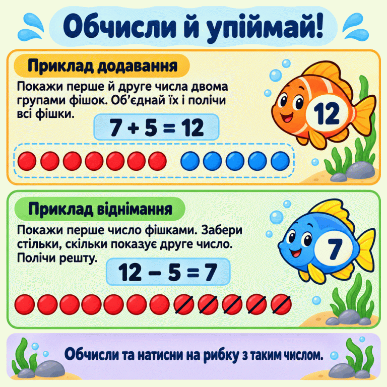 Два навчальні приклади пояснюють гру «Рибалка». Додавання: об’єднуємо групи із семи та п’яти фішок, отримуємо дванадцять. Запис 7 + 5 = 12 і рибка з числом 12. Віднімання: із дванадцяти фішок п’ять перекреслено, залишається сім. Запис 12 − 5 = 7 і рибка з числом 7. У грі потрібно обчислити свій приклад і натиснути на рибку з отриманим числом. Обчисли й упіймай! Приклад додавання: Покажи перше й друге числа двома групами фішок. Об’єднай їх і полічи всі фішки. Приклад віднімання: Покажи перше число фішками. Забери стільки, скільки показує друге число. Полічи решту. Обчисли та натисни на рибку з таким числом. 7 + 5 = 12 12 12 − 5 = 7 7