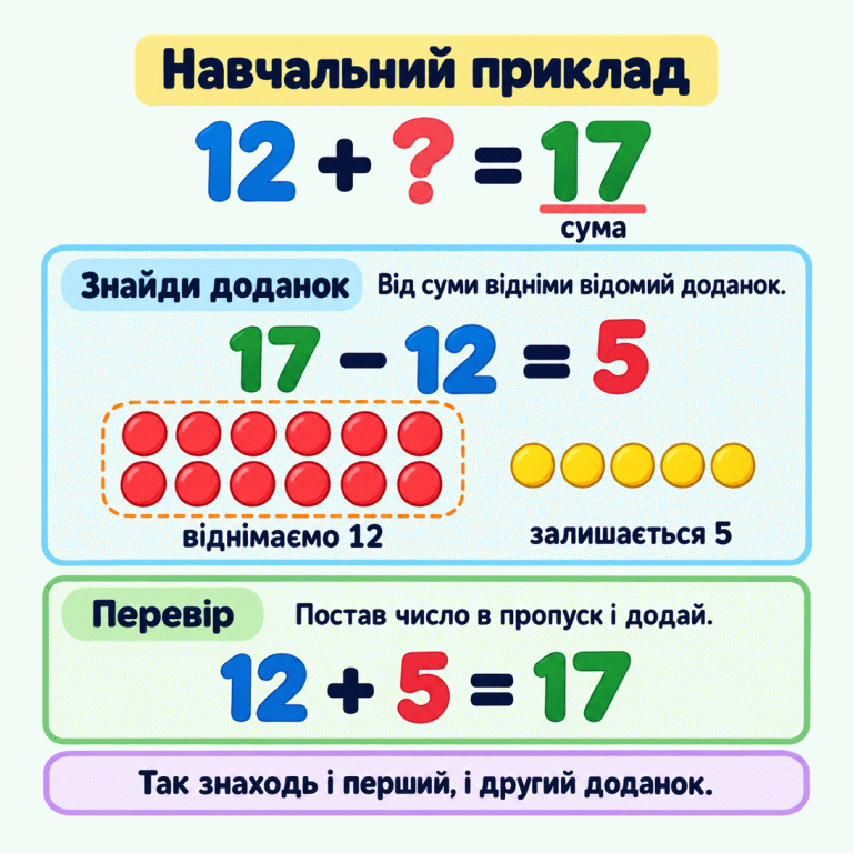 Навчальний приклад: 12 плюс невідомий доданок дорівнює 17. Від суми 17 віднімаємо відомий доданок 12 й отримуємо 5. Це показано фішками: із 17 віднімаємо 12, залишається 5. Перевіряємо: 12 плюс 5 дорівнює 17. Так можна знайти і перший, і другий доданок. Навчальний приклад Знайди доданок: Від суми відніми відомий доданок. Перевір: Постав число в пропуск і додай. Так знаходь і перший, і другий доданок. 12 + ? = 17 сума 17 − 12 = 5 віднімаємо 12 залишається 5 12 + 5 = 17