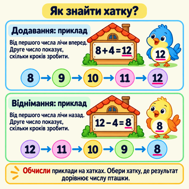 Два навчальні приклади пошуку хатки. Додавання: від 8 робимо чотири кроки вперед — 9, 10, 11, 12. Хатка з прикладом 8 + 4 = 12 підходить пташці з числом 12. Віднімання: від 12 робимо чотири кроки назад — 11, 10, 9, 8. Хатка з прикладом 12 − 4 = 8 підходить пташці з числом 8. Щоб вибрати хатку, обчисли приклади й порівняй результати з числом пташки. Як знайти хатку? Додавання: приклад: Від першого числа лічи вперед. Друге число показує, скільки кроків зробити. Віднімання: приклад: Від першого числа лічи назад. Друге число показує, скільки кроків зробити. Обчисли приклади на хатках. Обери хатку, де результат дорівнює числу пташки. 8 + 4 = 12 12 − 4 = 8 8 9 10 11 12