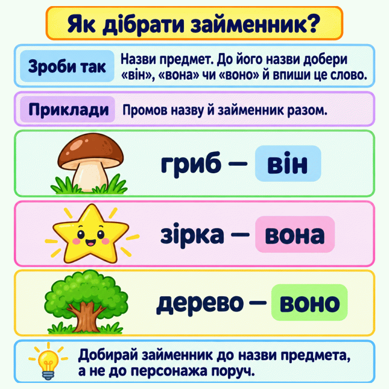 Картка радить назвати предмет і дібрати займенник до його назви. Поруч із малюнками наведено приклади: гриб — він, зірка — вона, дерево — воно. Персонаж поруч не визначає займенника. Як дібрати займенник? Зроби так: Назви предмет. До його назви добери «він», «вона» чи «воно» й впиши це слово. Приклади: Промов назву й займенник разом. Добирай займенник до назви предмета, а не до персонажа поруч. гриб — він зірка — вона дерево — воно