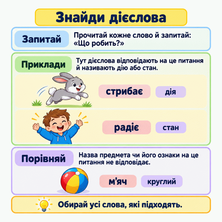 Картка про дієслова. Зайчик стрибає — це дія; усміхнена дитина радіє — це стан. Круглий м’яч із підписами «м’яч» і «круглий» показує назву предмета та його ознаку. Щоб знайти дієслова, до кожного слова ставлять питання «Що робить?». Знайди дієслова Запитай: Прочитай кожне слово й запитай: «Що робить?» Приклади: Тут дієслова відповідають на це питання й називають дію або стан. Порівняй: Назва предмета чи його ознаки на це питання не відповідає. Обирай усі слова, які підходять. стрибає дія радіє стан м’яч круглий