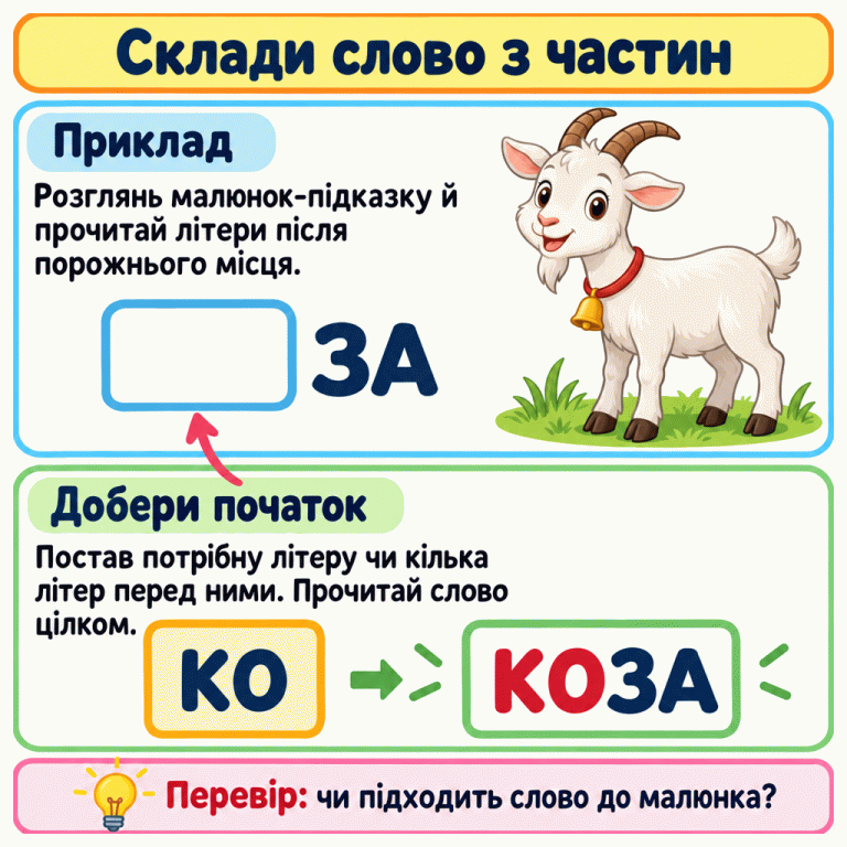 Приклад складання слова: біля малюнка кози показано порожнє місце перед «ЗА». Картку «КО» додають на початок і читають «КОЗА», звіряючи слово з малюнком. Склади слово з частин Приклад: Розглянь малюнок-підказку й прочитай літери після порожнього місця. Добери початок: Постав потрібну літеру чи кілька літер перед ними. Прочитай слово цілком. Перевір: чи підходить слово до малюнка? ЗА КО КОЗА