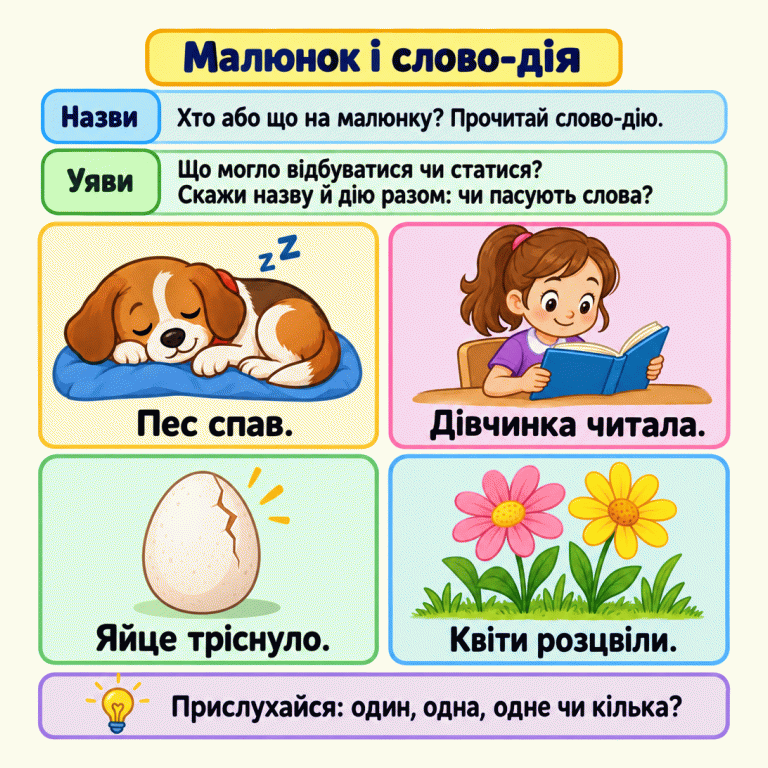 Картка вчить називати зображене, уявляти дію та вимовляти слова разом. У чотирьох прикладах пес спав, дівчинка читала, яйце тріснуло, а кілька квіток розцвіли. Малюнок і слово-дія Назви: Хто або що на малюнку? Прочитай слово-дію. Уяви: Що могло відбуватися чи статися? Скажи назву й дію разом: чи пасують слова? Прислухайся: один, одна, одне чи кілька? Пес спав. Дівчинка читала. Яйце тріснуло. Квіти розцвіли. zZ
