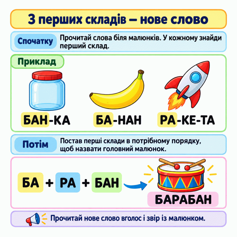 Біля банки написано «БАН-КА», біля банана — «БА-НАН», біля ракети — «РА-КЕ-ТА». Їхні перші склади в порядку «БА + РА + БАН» утворюють слово «БАРАБАН» біля малюнка барабана. З перших складів — нове слово Спочатку: Прочитай слова біля малюнків. У кожному знайди перший склад. Потім: Постав перші склади в потрібному порядку, щоб назвати головний малюнок. Прочитай нове слово вголос і звір із малюнком. Приклад БАН-КА БА-НАН РА-КЕ-ТА БА + РА + БАН БАРАБАН