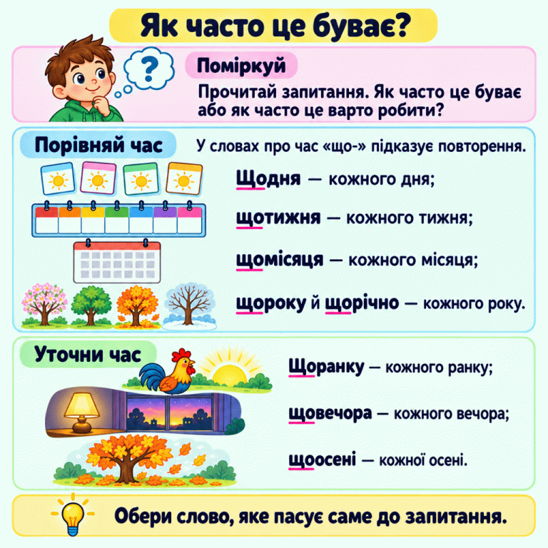 Ілюстрована підказка про слова на запитання «Як часто?». Малюнки показують повторення за днями, тижнями, місяцями й роками, а також ранок, вечір та осінь. Слово потрібно добирати за змістом запитання. Як часто це буває? Поміркуй: Прочитай запитання. Як часто це буває або як часто це варто робити? Порівняй час: У словах про час «що-» підказує повторення. Щодня — кожного дня; щотижня — кожного тижня; щомісяця — кожного місяця; щороку й щорічно — кожного року. Уточни час: Щоранку — кожного ранку; щовечора — кожного вечора; щоосені — кожної осені. Обери слово, яке пасує саме до запитання. ?