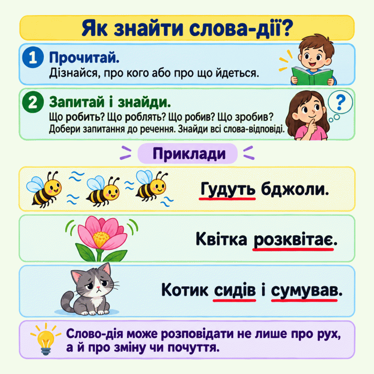 Картка пояснює, як прочитати речення, поставити запитання й знайти слова-дії. У трьох прикладах підкреслено «Гудуть» біля бджіл, «розквітає» біля квітки та два слова — «сидів» і «сумував» — біля сумного котика. Як знайти слова-дії? Прочитай.: Дізнайся, про кого або про що йдеться. Запитай і знайди.: Що робить? Що роблять? Що робив? Що зробив? Добери запитання до речення. Знайди всі слова-відповіді. Слово-дія може розповідати не лише про рух, а й про зміну чи почуття. Приклади Гудуть бджоли. Квітка розквітає. Котик сидів і сумував. 1 2 ?