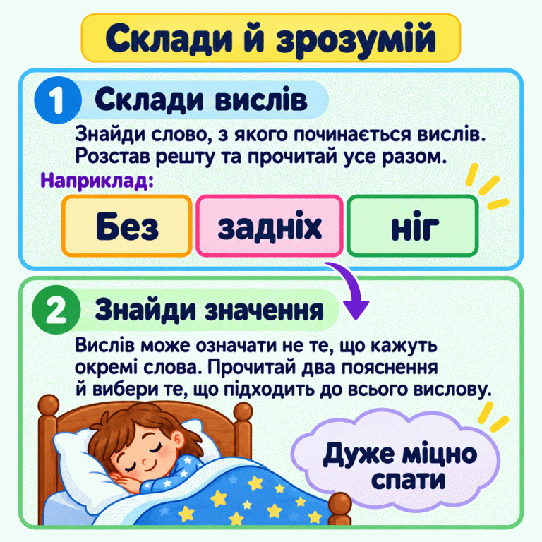 Спочатку потрібно скласти вислів зі слів. У навчальному прикладі картки «Без», «задніх», «ніг» стоять у такому порядку. Потім потрібно зрозуміти значення всього вислову: дитина міцно спить, поруч напис «Дуже міцно спати». В іншому завданні вислів і пояснення можуть бути іншими. Склади й зрозумій Склади вислів: Знайди слово, з якого починається вислів. Розстав решту та прочитай усе разом. Знайди значення: Вислів може означати не те, що кажуть окремі слова. Прочитай два пояснення й вибери те, що підходить до всього вислову. Наприклад: Без задніх ніг Дуже міцно спати 1 2