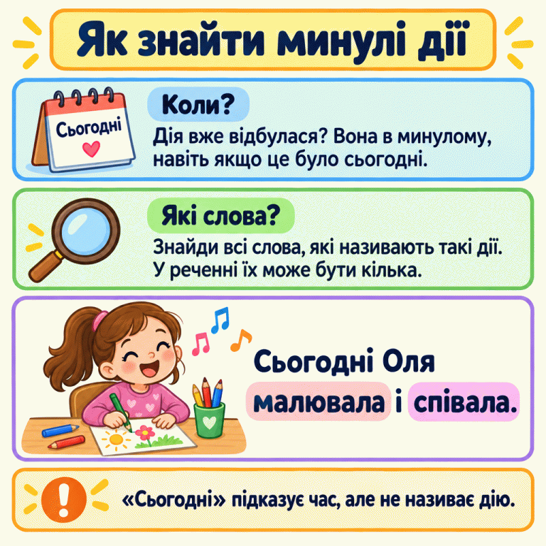 Картка пояснює, як знайти дії, що вже відбулися. У прикладі «Сьогодні Оля малювала і співала.» дві дії названо словами «малювала» і «співала», а «Сьогодні» підказує час. Поруч Оля малює та співає. Як знайти минулі дії Коли?: Дія вже відбулася? Вона в минулому, навіть якщо це було сьогодні. Які слова?: Знайди всі слова, які називають такі дії. У реченні їх може бути кілька. «Сьогодні» підказує час, але не називає дію. Сьогодні Оля малювала і співала. Сьогодні !