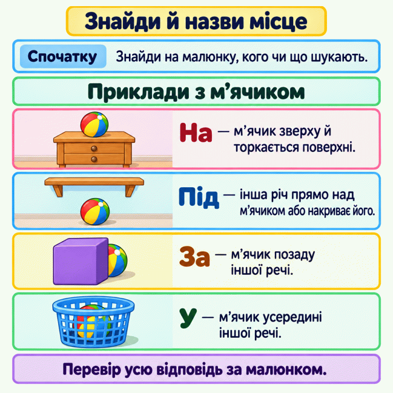 Чотири приклади з м’ячиком показують місце: він торкається поверхні тумби, перебуває під полицею, виглядає з-за кубика та лежить усередині кошика. Поруч пояснено слова «на», «під», «за» й «у». Знайди й назви місце Спочатку: Знайди на малюнку, кого чи що шукають. Приклади з м’ячиком: На — м’ячик зверху й торкається поверхні.
Під — інша річ прямо над м’ячиком або накриває його.
За — м’ячик позаду іншої речі.
У — м’ячик усередині іншої речі. Перевір усю відповідь за малюнком.