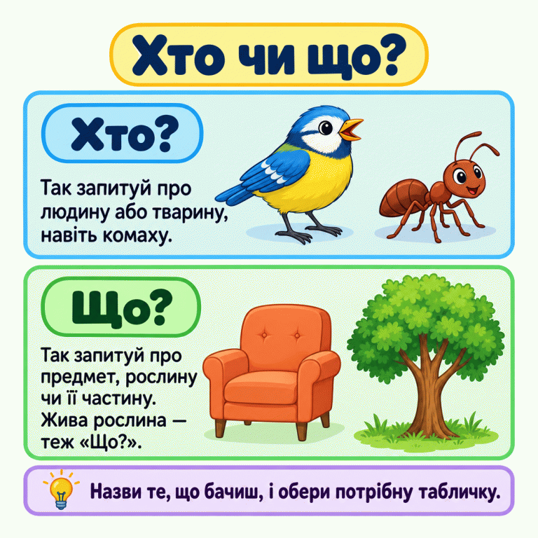 Картка пояснює два запитання. Птах і мураха — приклади для «Хто?». Крісло й живе дерево — приклади для «Що?». Унизу порада назвати побачене й обрати потрібну табличку. Хто чи що? Хто?: Так запитуй про людину або тварину, навіть комаху. Що?: Так запитуй про предмет, рослину чи її частину. Жива рослина — теж «Що?». Назви те, що бачиш, і обери потрібну табличку.