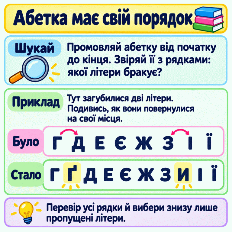 Приклад пошуку пропущених літер. Було: Г, Д, Е, Є, Ж, З, І, Ї. Стало: Г, Ґ, Д, Е, Є, Ж, З, И, І, Ї. У відновленому рядку виділено Ґ та И. Картка радить промовляти абетку до кінця й вибирати лише літери, яких бракує. Абетка має свій порядок Шукай: Промовляй абетку від початку до кінця. Звіряй її з рядками: якої літери бракує? Приклад: Тут загубилися дві літери. Подивись, як вони повернулися на свої місця. Перевір усі рядки й вибери знизу лише пропущені літери. Було Стало Г Ґ Д Е Є Ж З И І Ї