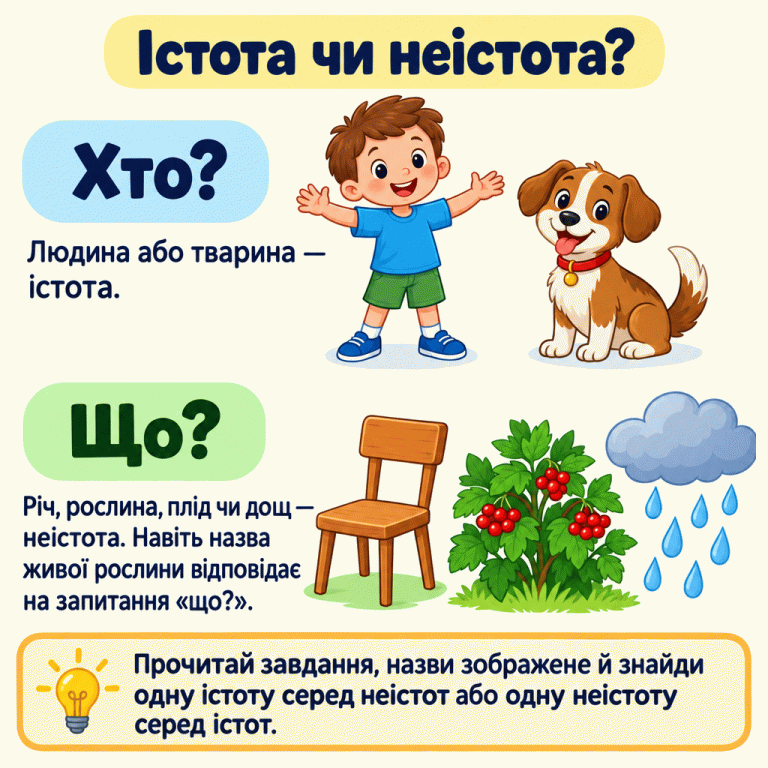 Картка пояснює: дитина й пес — «хто?», стілець, ягідний кущ і дощ — «що?». Жива рослина теж належить до неістот за запитанням до її назви. Унизу нагадано, що завдання може просити знайти істоту або неістоту. Істота чи неістота? Хто?: Людина або тварина — істота. Що?: Річ, рослина, плід чи дощ — неістота. Навіть назва живої рослини відповідає на запитання «що?». Прочитай завдання, назви зображене й знайди одну істоту серед неістот або одну неістоту серед істот.