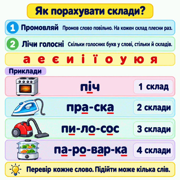 Картка пояснює: промов слово повільно, плесни на кожен склад і порахуй голосні букви. Підкреслені голосні та поділ слів показують приклади від одного до чотирьох складів. Нагадування радить перевірити кожне слово, бо підходити може кілька. Як порахувати склади? Промовляй: Промов слово повільно. На кожен склад плесни раз. Лічи голосні: Скільки голосних букв у слові, стільки й складів. Перевір кожне слово. Підійти може кілька слів. а е є и і ї о у ю я Приклади піч 1 склад пра-ска 2 склади пи-ло-сос 3 склади па-ро-вар-ка 4 склади 1 2