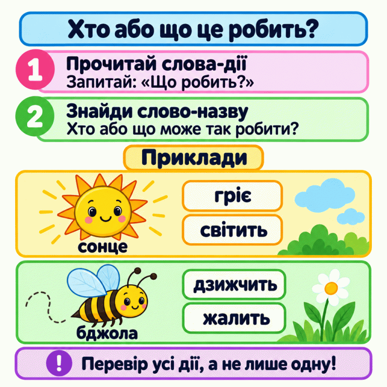 Картка пропонує прочитати слова-дії та знайти, хто або що може виконувати всі названі дії. У двох прикладах сонце гріє і світить, а бджола дзижчить і жалить. Хто або що це робить? Прочитай слова-дії: Запитай: «Що робить?» Знайди слово-назву: Хто або що може так робити? Перевір усі дії, а не лише одну! Приклади гріє світить сонце дзижчить жалить бджола 1 2 !