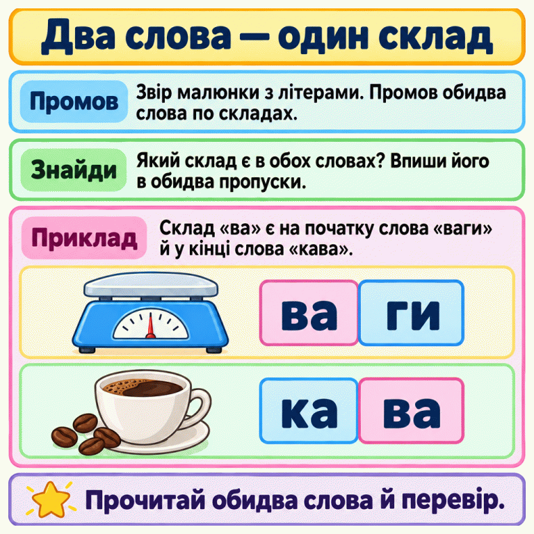 Картка пояснює, як знайти спільний склад у двох словах. У позначеному прикладі біля ваг написано склади «ва», «ги», а біля чашки кави — «ка», «ва»: спільний склад стоїть у різних місцях слів. Два слова — один склад Промов: Звір малюнки з літерами. Промов обидва слова по складах. Знайди: Який склад є в обох словах? Впиши його в обидва пропуски. Приклад: Склад «ва» є на початку слова «ваги» й у кінці слова «кава». Прочитай обидва слова й перевір. ва ги ка