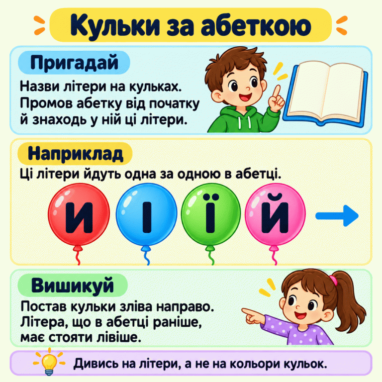 Пояснення, як упорядковувати літери-кульки за абеткою: промовити абетку, знайти потрібні літери й поставити їх зліва направо. У навчальному прикладі показано послідовність И, І, Ї, Й. Кульки за абеткою Пригадай: Назви літери на кульках. Промов абетку від початку й знаходь у ній ці літери. Наприклад: Ці літери йдуть одна за одною в абетці. Вишикуй: Постав кульки зліва направо. Літера, що в абетці раніше, має стояти лівіше. Дивись на літери, а не на кольори кульок. И І Ї Й
