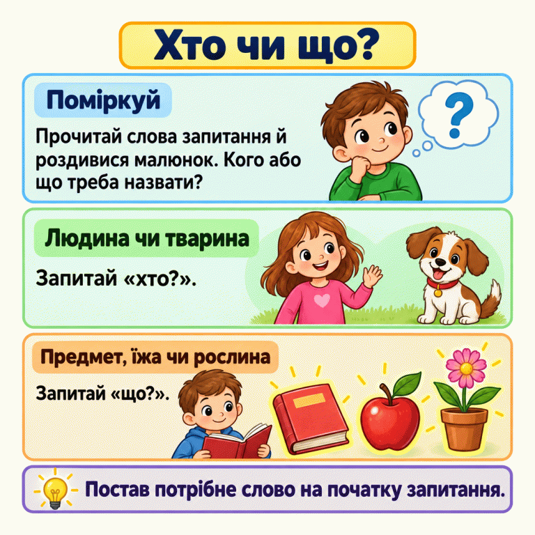 Картка пояснює, як обрати питальне слово. Про людину й тварину запитують «хто?», про предмет, їжу й рослину — «що?». Спершу визнач, кого або що треба назвати, а потім постав потрібне слово на початку запитання. Хто чи що? Поміркуй: Прочитай слова запитання й роздивися малюнок. Кого або що треба назвати? Людина чи тварина: Запитай «хто?». Предмет, їжа чи рослина: Запитай «що?». Постав потрібне слово на початку запитання. ?